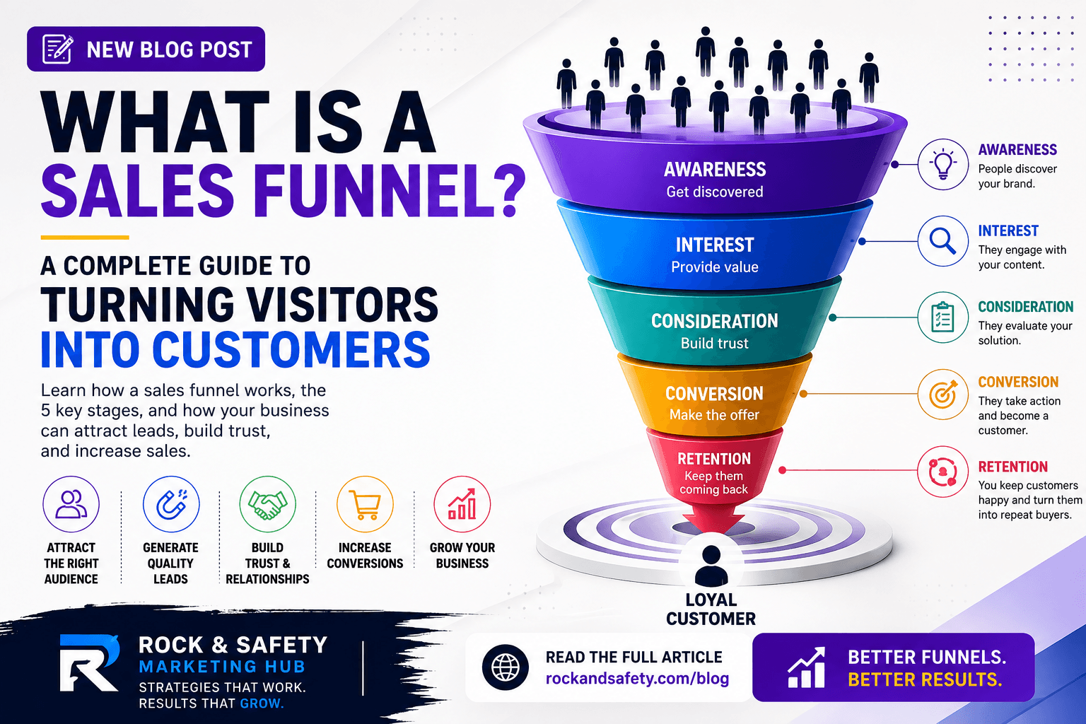What Is a Sales Funnel? A Complete Guide to Turning Visitors Into Customers