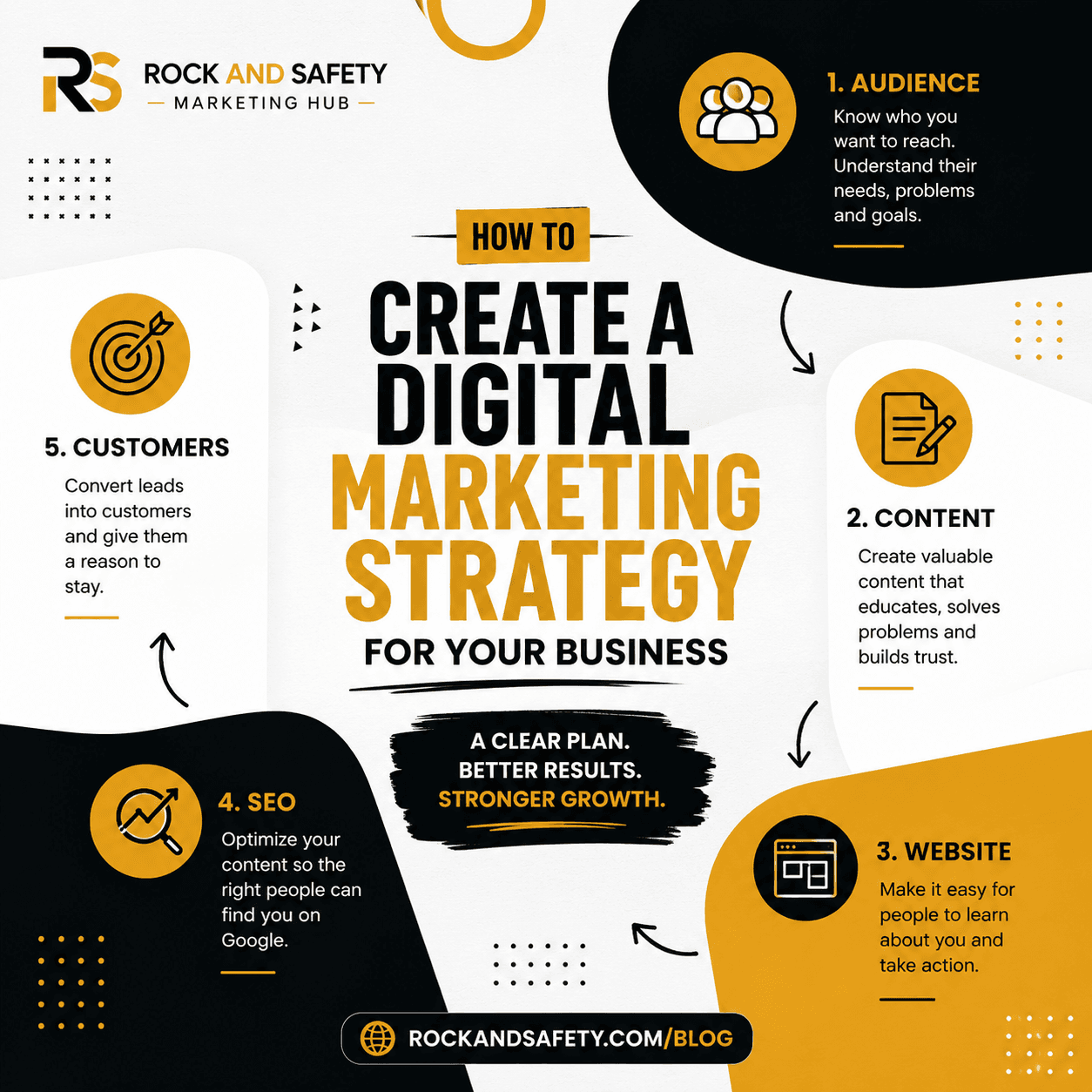 How to Create a Digital Marketing Strategy for Your Business